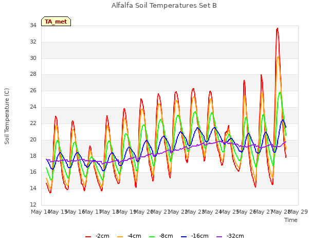 plot of Alfalfa Soil Temperatures Set B