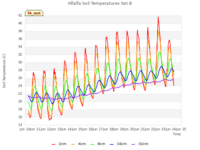 plot of Alfalfa Soil Temperatures Set B
