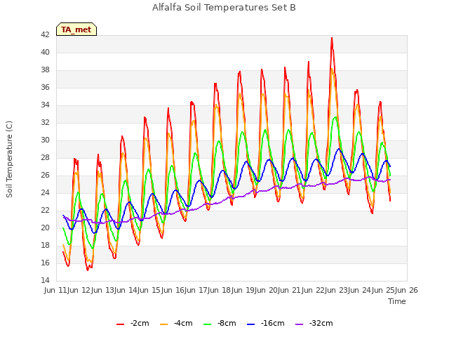 plot of Alfalfa Soil Temperatures Set B