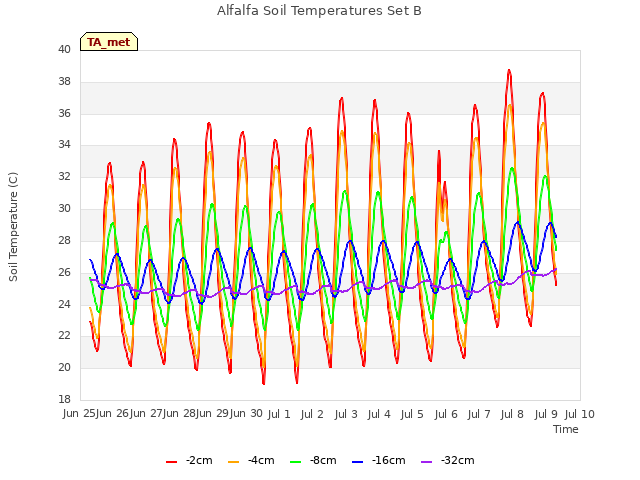 plot of Alfalfa Soil Temperatures Set B