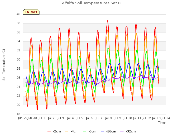plot of Alfalfa Soil Temperatures Set B