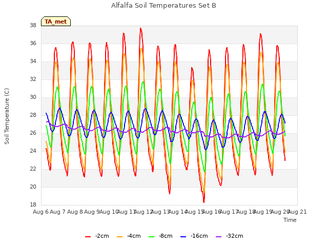 plot of Alfalfa Soil Temperatures Set B