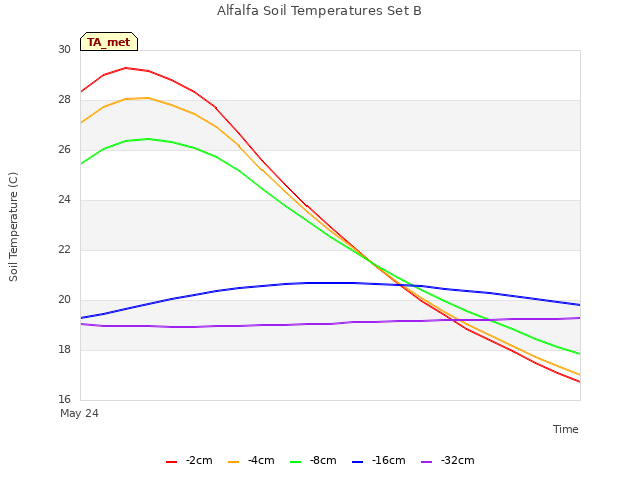 Explore the graph:Alfalfa Soil Temperatures Set B in a new window