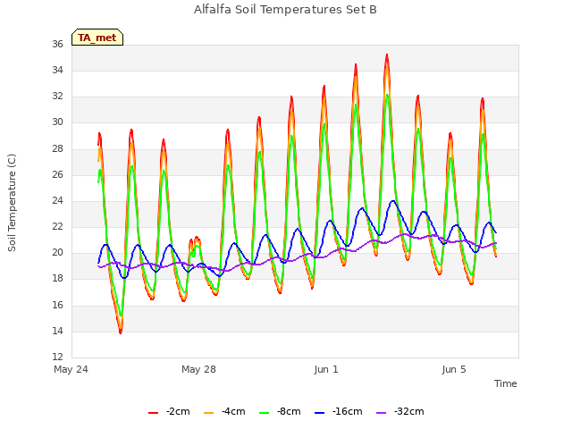 Explore the graph:Alfalfa Soil Temperatures Set B in a new window