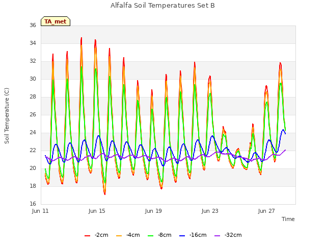 Explore the graph:Alfalfa Soil Temperatures Set B in a new window