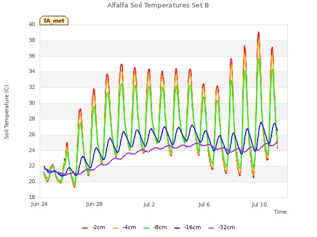 Explore the graph:Alfalfa Soil Temperatures Set B in a new window