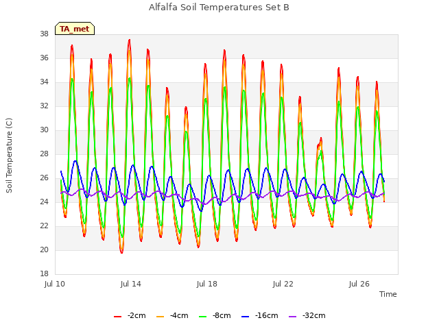 Explore the graph:Alfalfa Soil Temperatures Set B in a new window