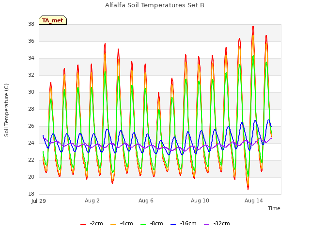 Explore the graph:Alfalfa Soil Temperatures Set B in a new window