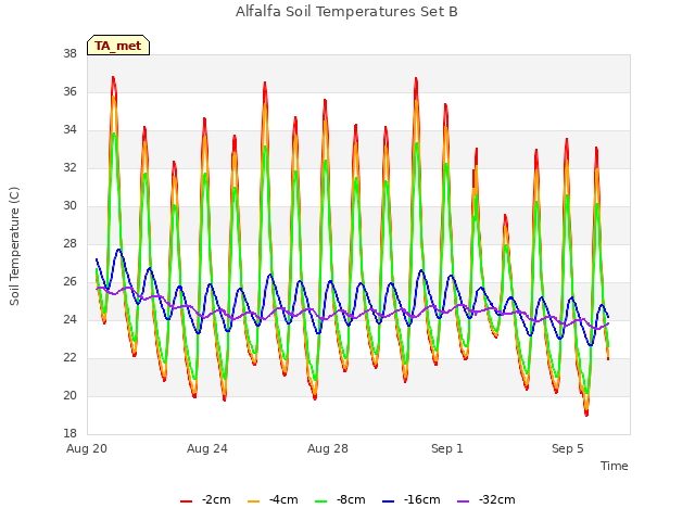 Explore the graph:Alfalfa Soil Temperatures Set B in a new window