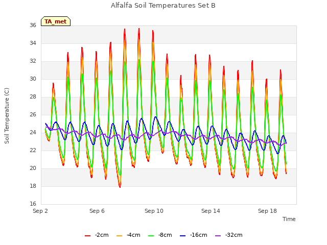 Explore the graph:Alfalfa Soil Temperatures Set B in a new window