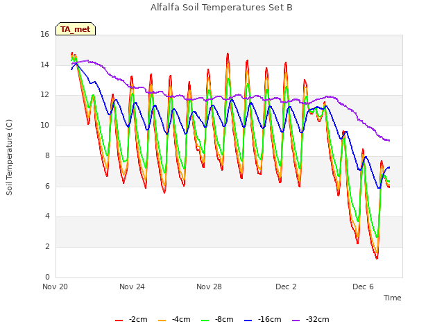 Explore the graph:Alfalfa Soil Temperatures Set B in a new window