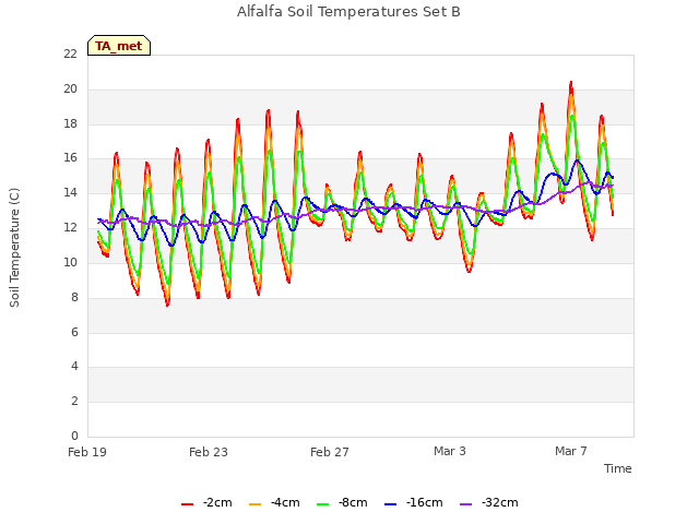Explore the graph:Alfalfa Soil Temperatures Set B in a new window