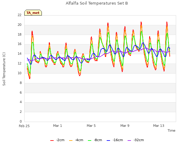 Explore the graph:Alfalfa Soil Temperatures Set B in a new window