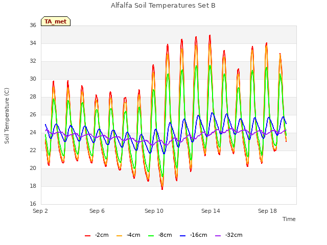 Explore the graph:Alfalfa Soil Temperatures Set B in a new window