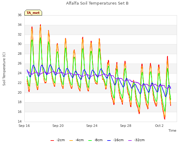 Explore the graph:Alfalfa Soil Temperatures Set B in a new window