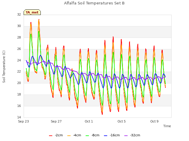 Explore the graph:Alfalfa Soil Temperatures Set B in a new window