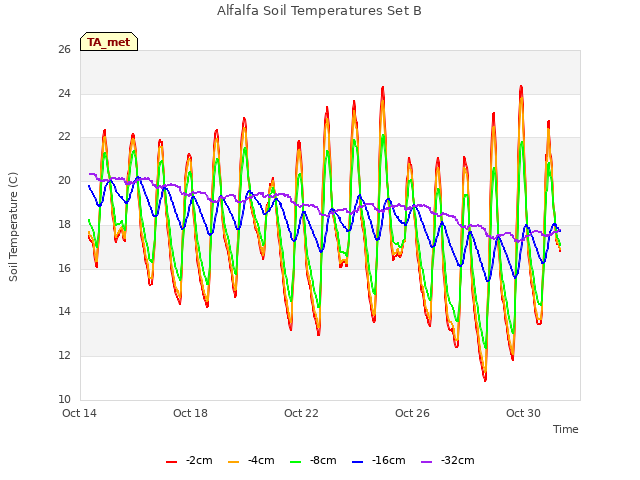 Explore the graph:Alfalfa Soil Temperatures Set B in a new window