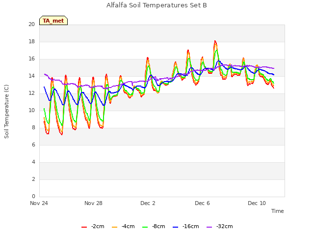 Explore the graph:Alfalfa Soil Temperatures Set B in a new window