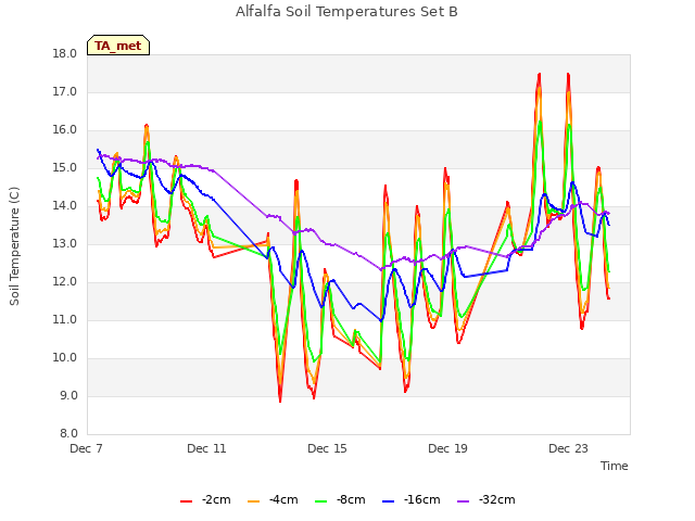 Explore the graph:Alfalfa Soil Temperatures Set B in a new window