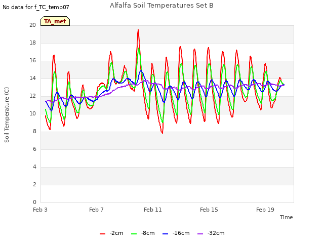 Explore the graph:Alfalfa Soil Temperatures Set B in a new window