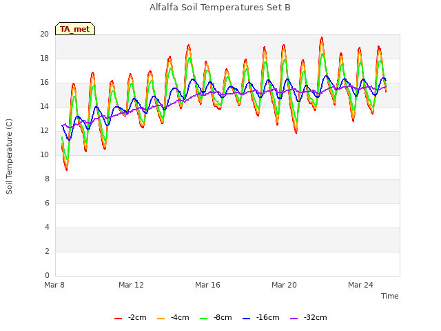 Explore the graph:Alfalfa Soil Temperatures Set B in a new window