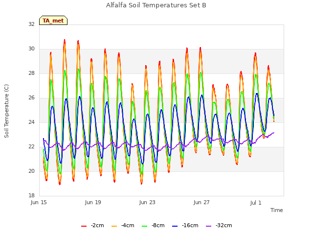 Explore the graph:Alfalfa Soil Temperatures Set B in a new window