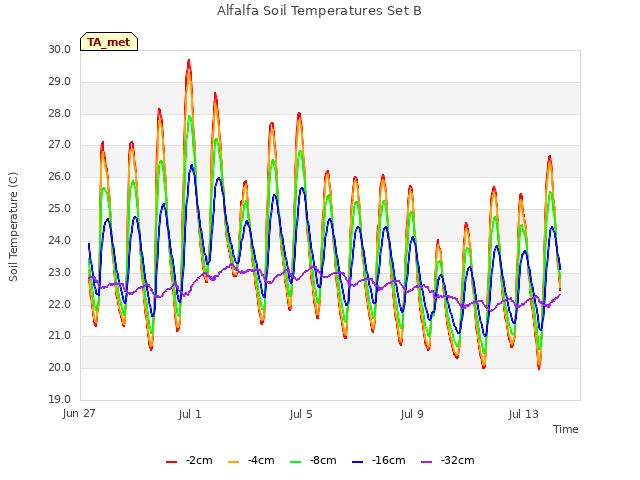 Explore the graph:Alfalfa Soil Temperatures Set B in a new window