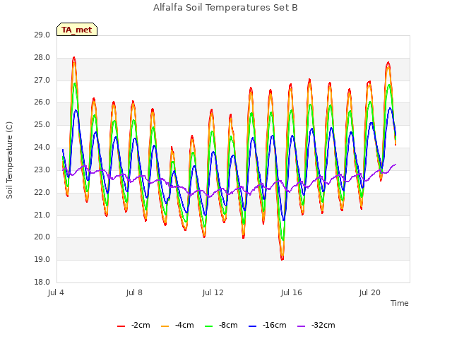 Explore the graph:Alfalfa Soil Temperatures Set B in a new window