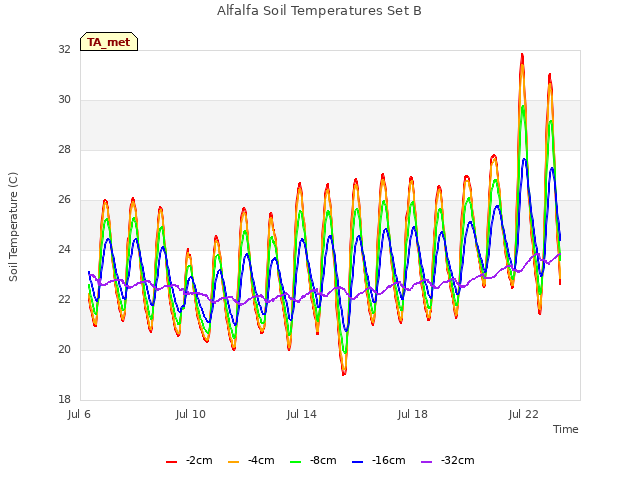 Explore the graph:Alfalfa Soil Temperatures Set B in a new window