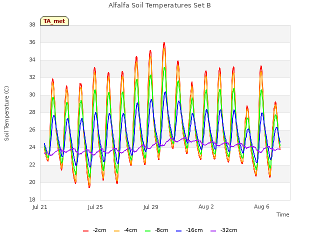 Explore the graph:Alfalfa Soil Temperatures Set B in a new window