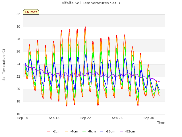 Explore the graph:Alfalfa Soil Temperatures Set B in a new window