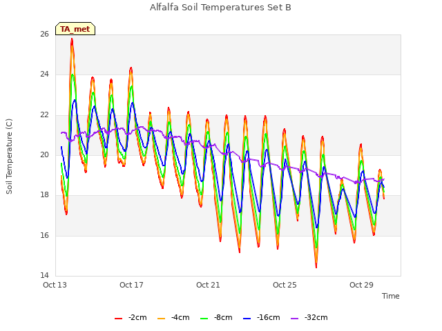 Explore the graph:Alfalfa Soil Temperatures Set B in a new window