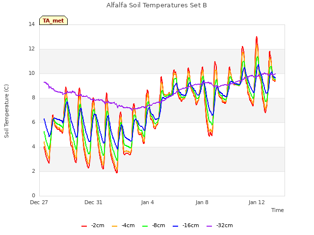 Explore the graph:Alfalfa Soil Temperatures Set B in a new window