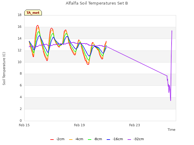 Explore the graph:Alfalfa Soil Temperatures Set B in a new window