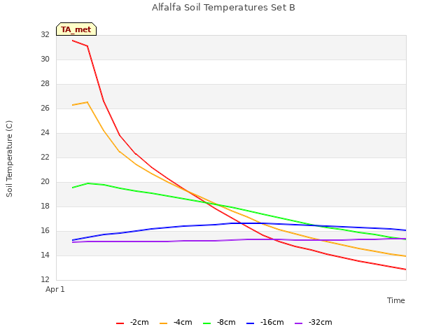 Explore the graph:Alfalfa Soil Temperatures Set B in a new window