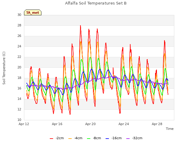 Explore the graph:Alfalfa Soil Temperatures Set B in a new window