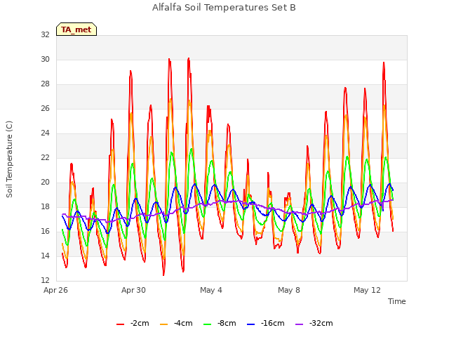 Explore the graph:Alfalfa Soil Temperatures Set B in a new window