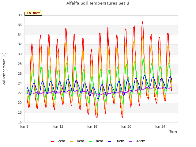 Explore the graph:Alfalfa Soil Temperatures Set B in a new window