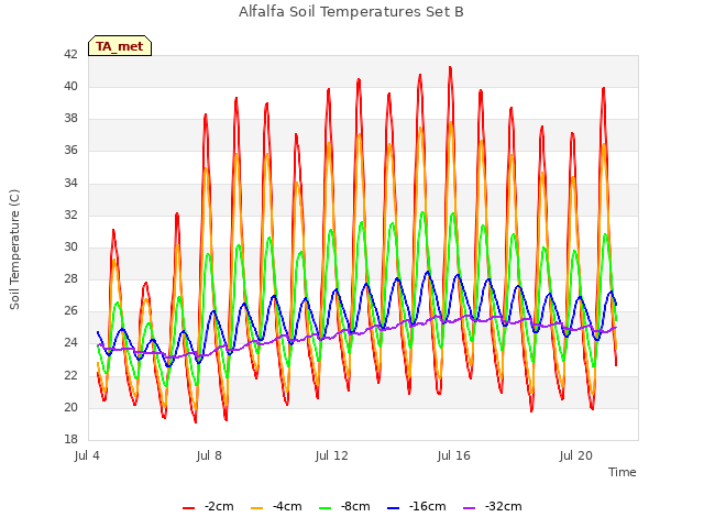 Explore the graph:Alfalfa Soil Temperatures Set B in a new window