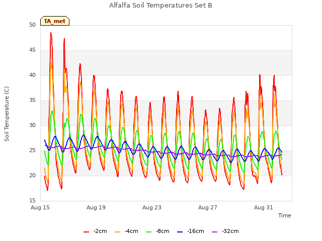Explore the graph:Alfalfa Soil Temperatures Set B in a new window