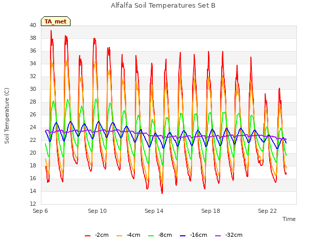 Explore the graph:Alfalfa Soil Temperatures Set B in a new window