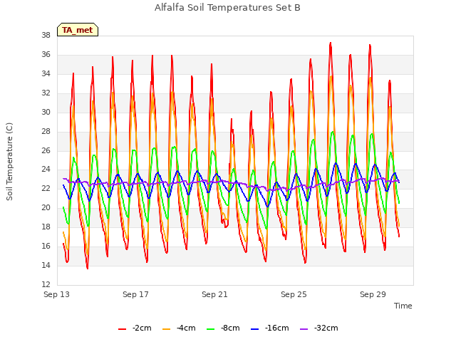 Explore the graph:Alfalfa Soil Temperatures Set B in a new window