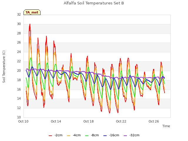 Explore the graph:Alfalfa Soil Temperatures Set B in a new window