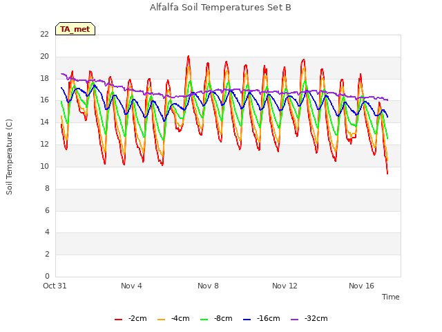 Explore the graph:Alfalfa Soil Temperatures Set B in a new window