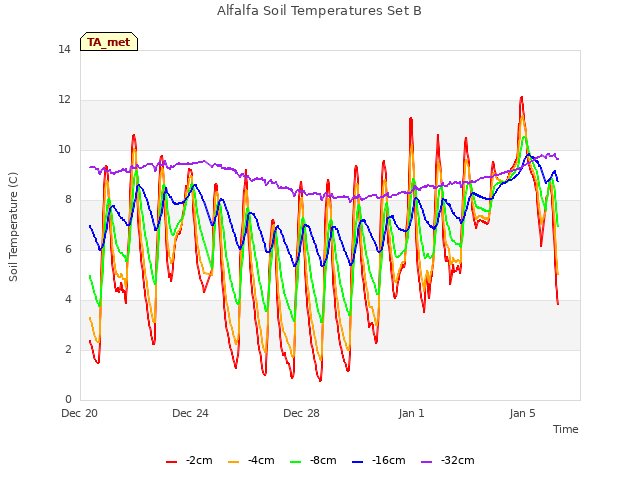 Explore the graph:Alfalfa Soil Temperatures Set B in a new window