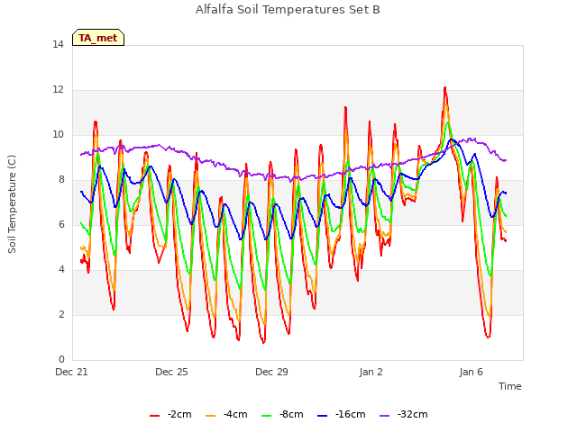 Explore the graph:Alfalfa Soil Temperatures Set B in a new window
