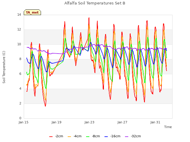 Explore the graph:Alfalfa Soil Temperatures Set B in a new window