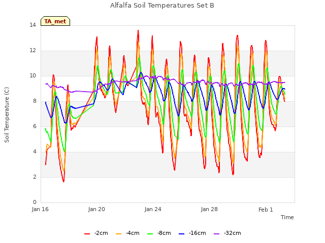 Explore the graph:Alfalfa Soil Temperatures Set B in a new window