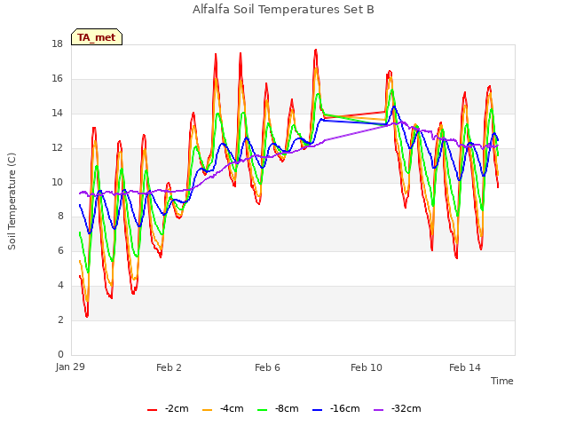 Explore the graph:Alfalfa Soil Temperatures Set B in a new window