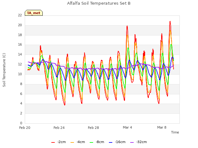 Explore the graph:Alfalfa Soil Temperatures Set B in a new window